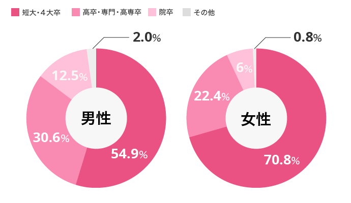 御相手の学歴
